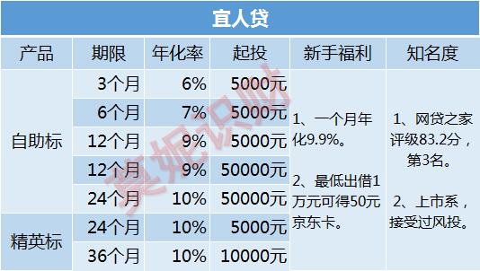 宜人贷借5万靠谱吗,宜人贷能借多少钱