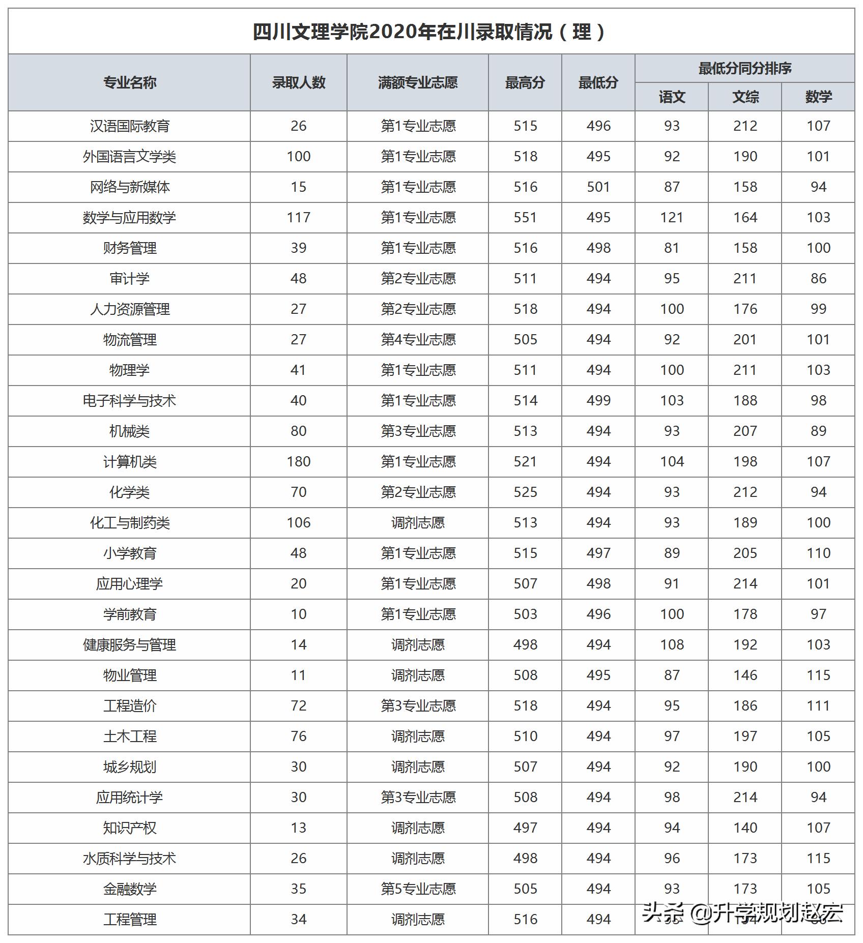 四川文理学院2023年各专业调档线,四川文理学院2023数学录取分数线