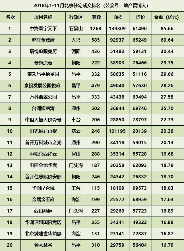 一年前北京年度销冠的预言，而今已兑现！