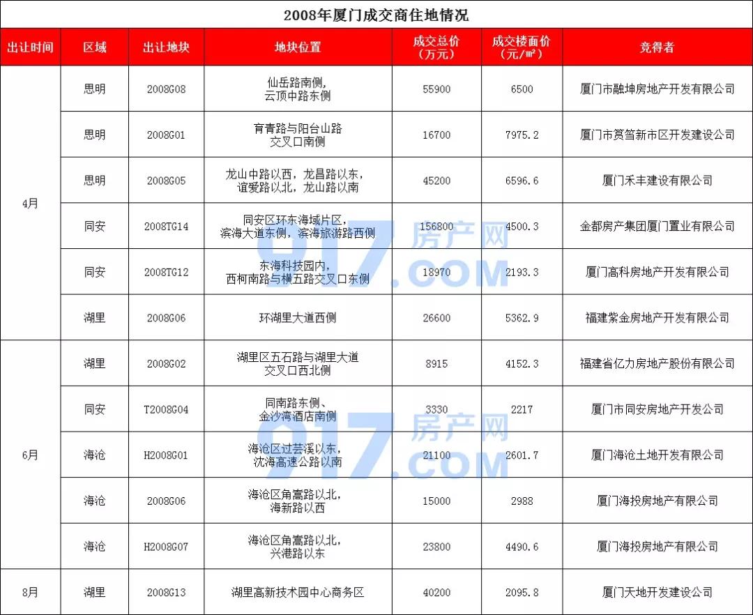 厦门土拍后最新房价,解析为何厦门地价十年涨10倍