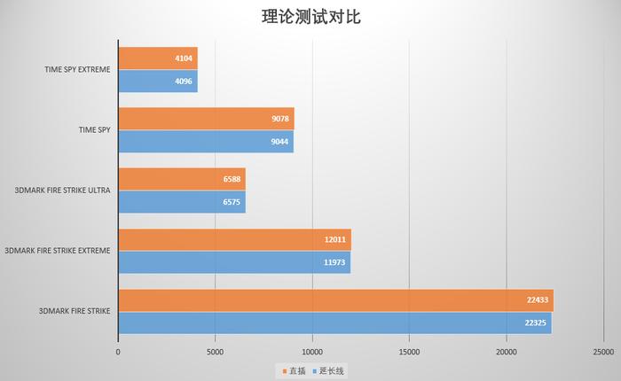 显卡延长线对游戏帧数会有影响吗,使用显卡延长线后要设置bios吗