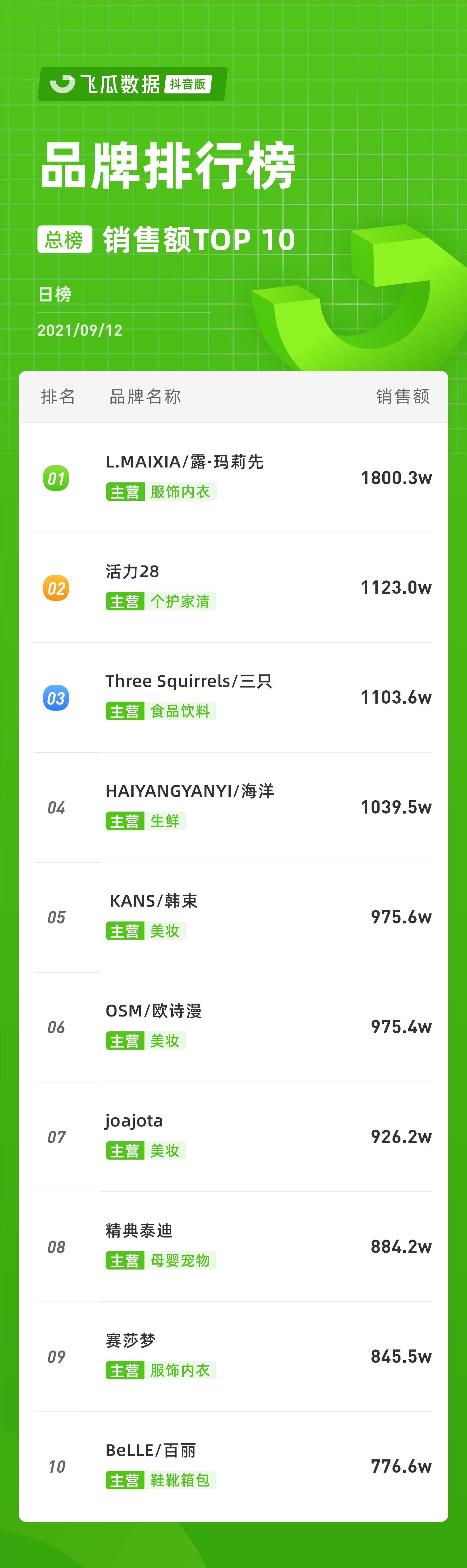 每周抖音直播电商排名,抖音电商排行榜前十名年货节