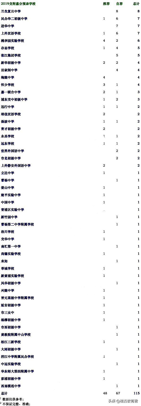 不是嫡系初中的娃难进高中牛校？近两年预录取数据告诉你