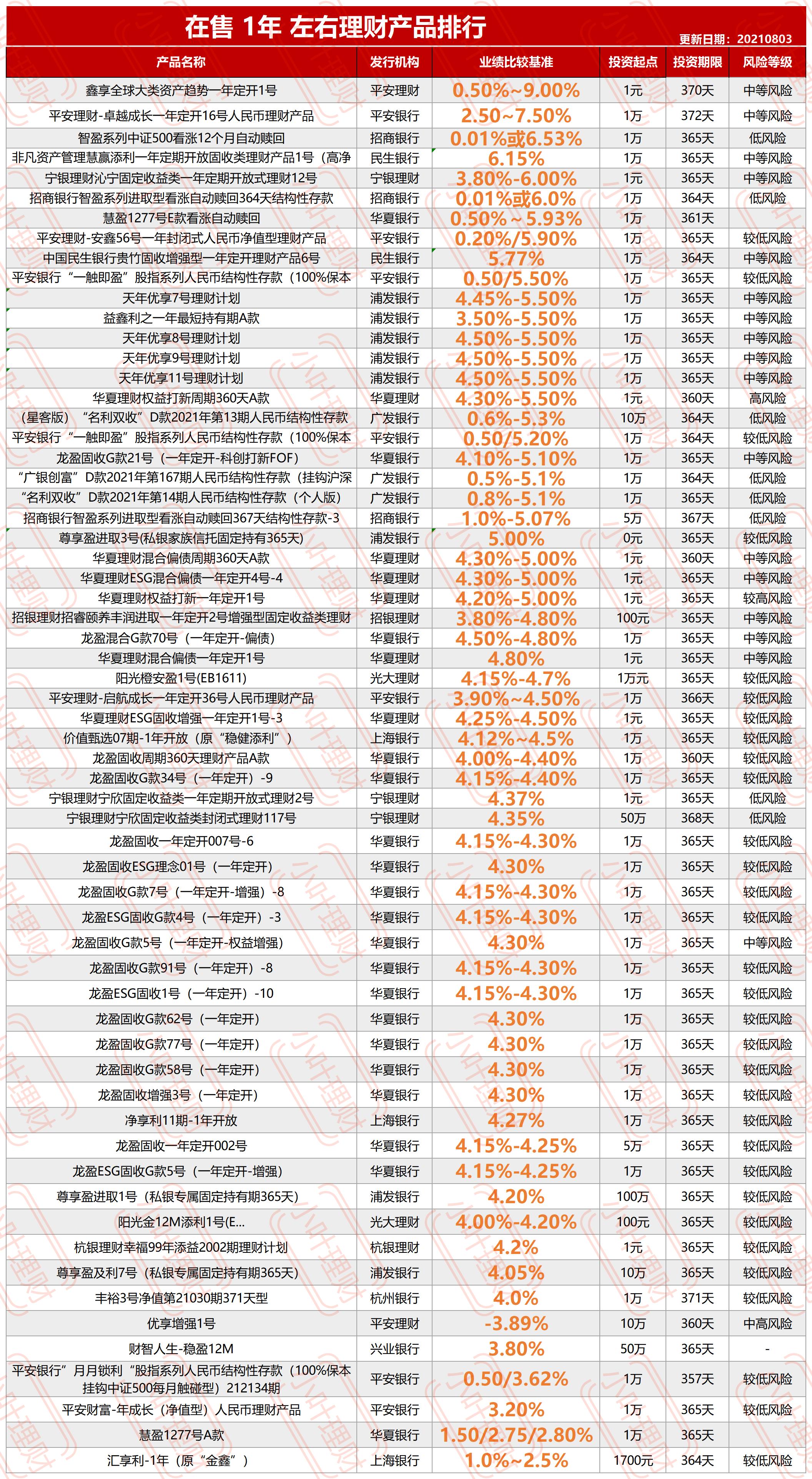 651款三年5.4%,两年4.72%,一年4.26%头部银行自营理财产品整理