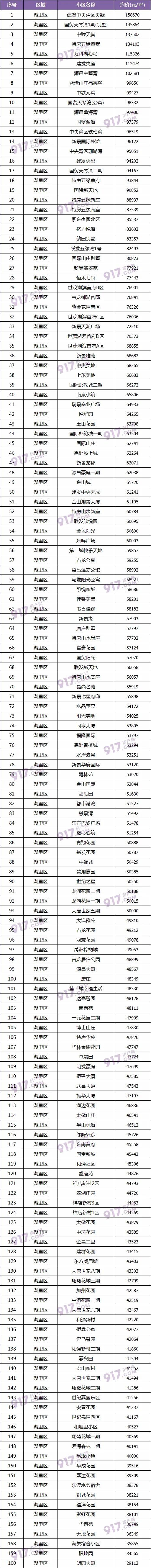 成交量连涨4个月厦门二手房均价,厦门二手房价下跌最惨一览表
