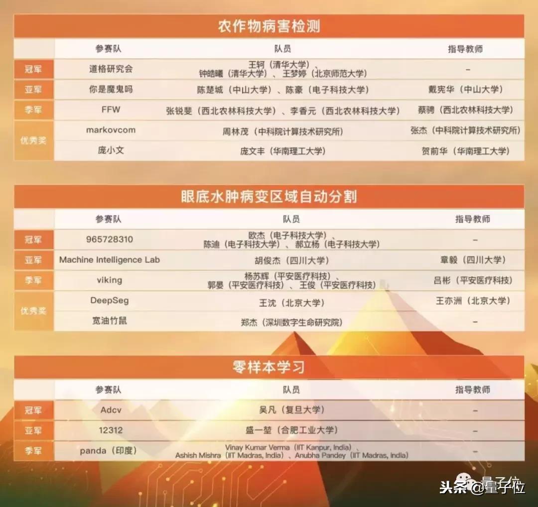 每天只睡4小时、通看所有新论文，AIC获奖选手自述竞赛攻略