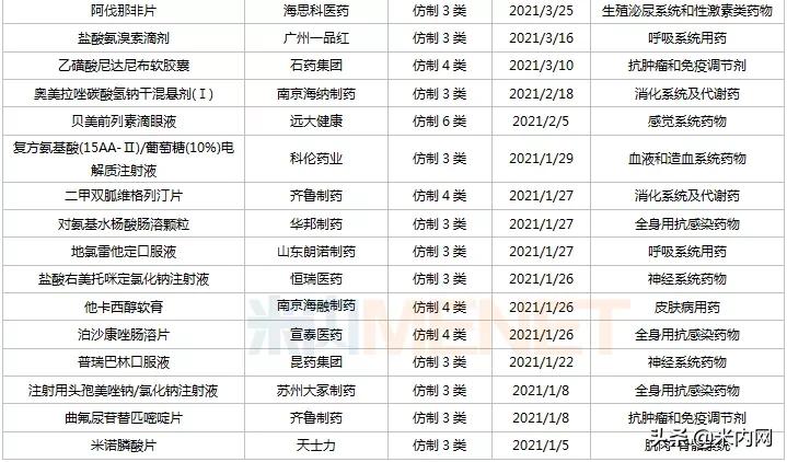 首仿药爆发！科伦等12家企业丰收，一哥易主？16个重磅首仿在路上