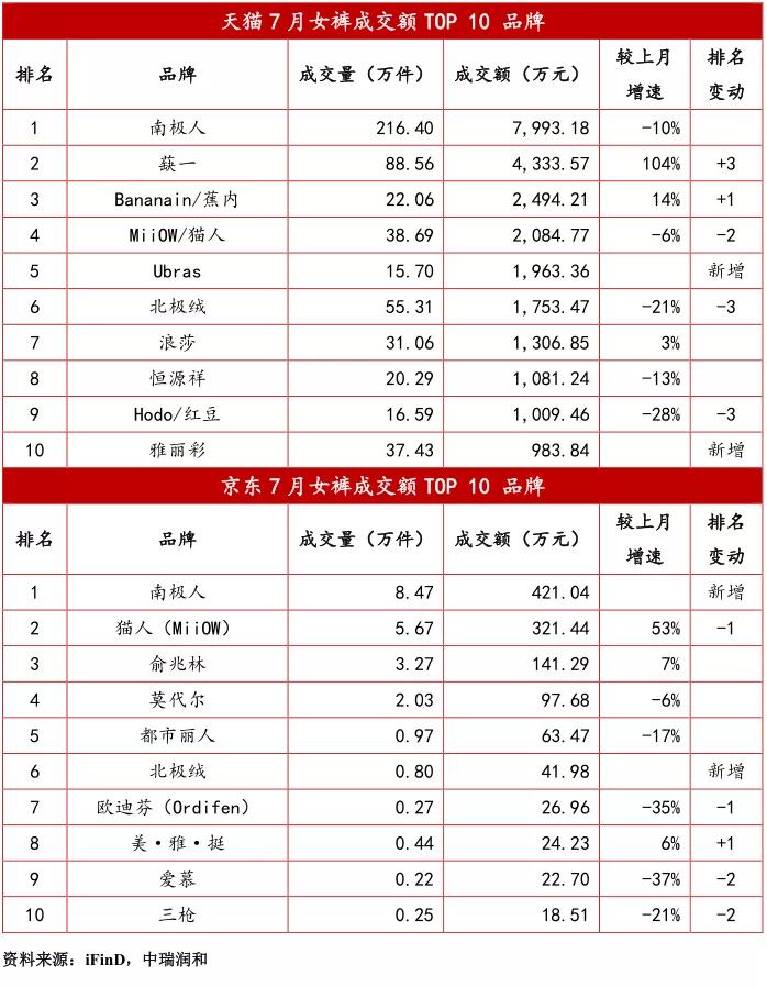 最近服装电商行情,贴身衣物市场