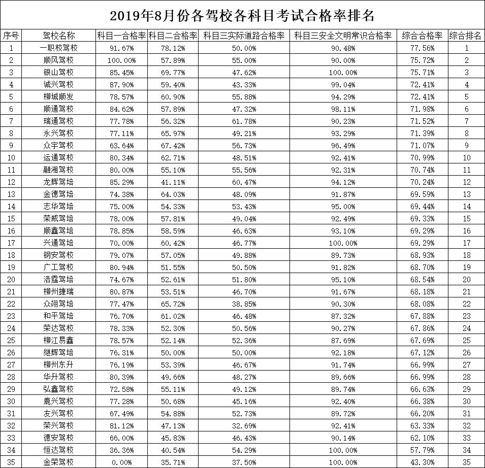 柳州学车考什么科目一好,驾校通过率高排名第一是哪家驾校