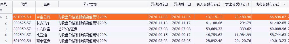华泰中信国君霸占前三,龙虎榜百强营业部