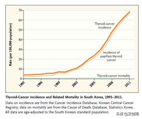在韩国如何治疗甲状腺癌,韩国甲状腺癌最新治疗消息