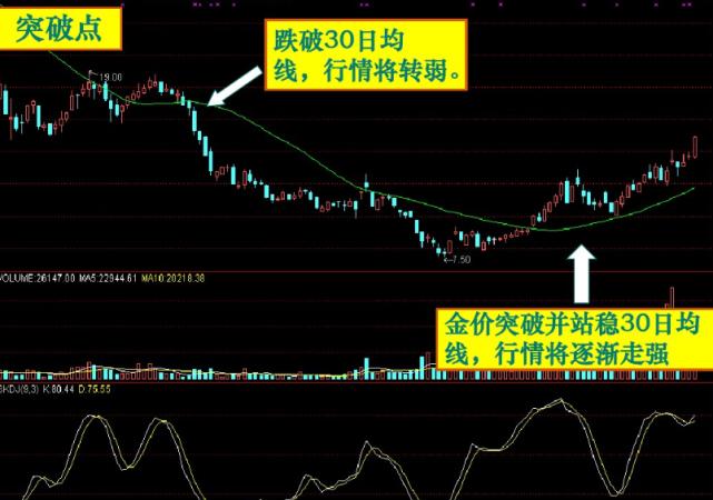 股票基础知识均线图,股市均线图基础知识及k线图图解