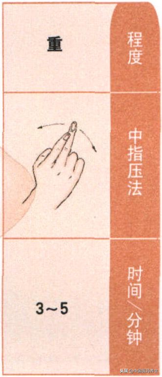 过敏性鼻炎揉按哪个穴最快,鼻炎的取穴和配穴