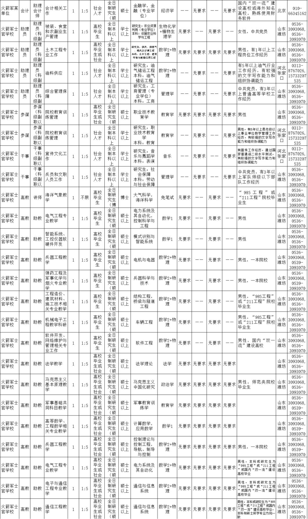 2021火箭军招文职人员详情,火箭军文职人员招考条件