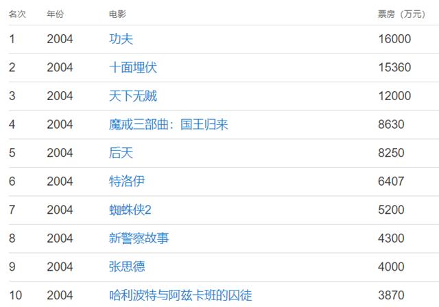 16年过去了，《功夫》仍是周星驰的巅峰之作，细节让我们拍案叫好
