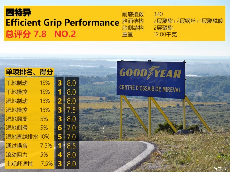 性价比最高的国产轮胎测试,中国轮胎海外测试suv