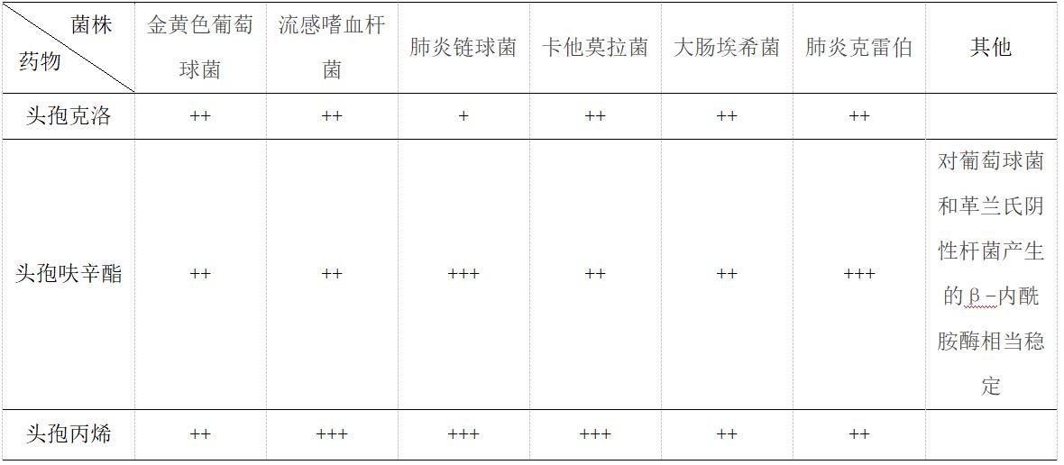 头孢呋辛钠和头孢丙烯哪个效果好,头孢克洛头孢呋辛区别