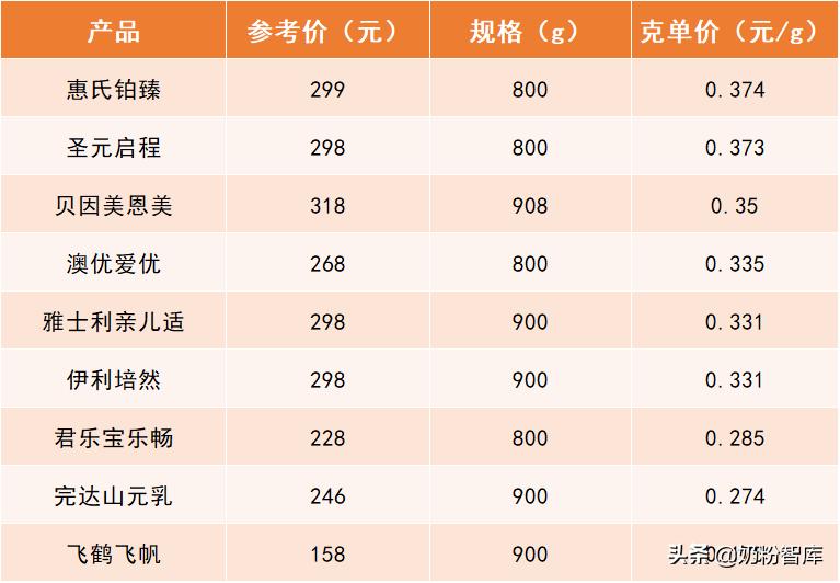 飞鹤奶粉测评臻爱倍护,飞鹤贝因美君乐宝哪个奶粉好