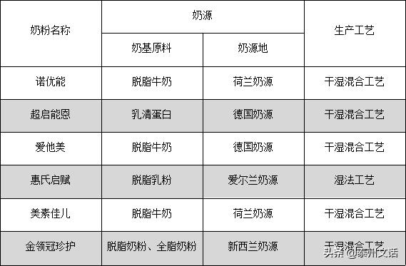 关于奶粉的问题，我们帮你搞定了！附史上最全奶粉测评