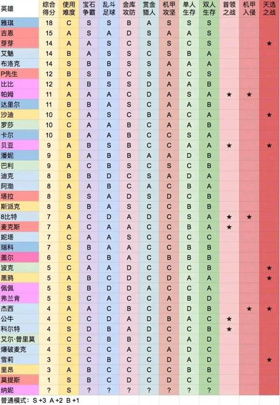荒野乱斗雅琪极限充能强度排行,荒野乱斗2019年新英雄雅琪