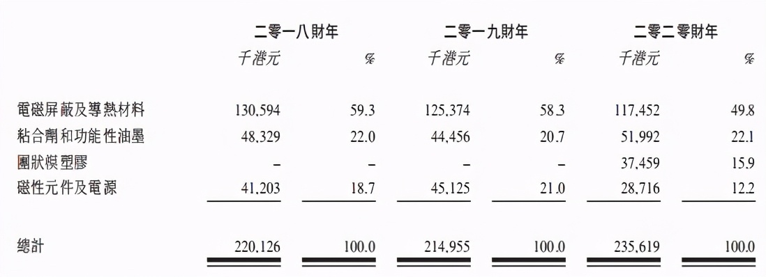 新股前瞻丨电子元件制造商依美实业的30年:营收放缓,扩产继续