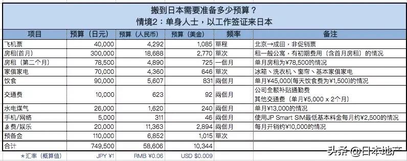 在日本生活费用一般多少,长期定居日本需要多少钱
