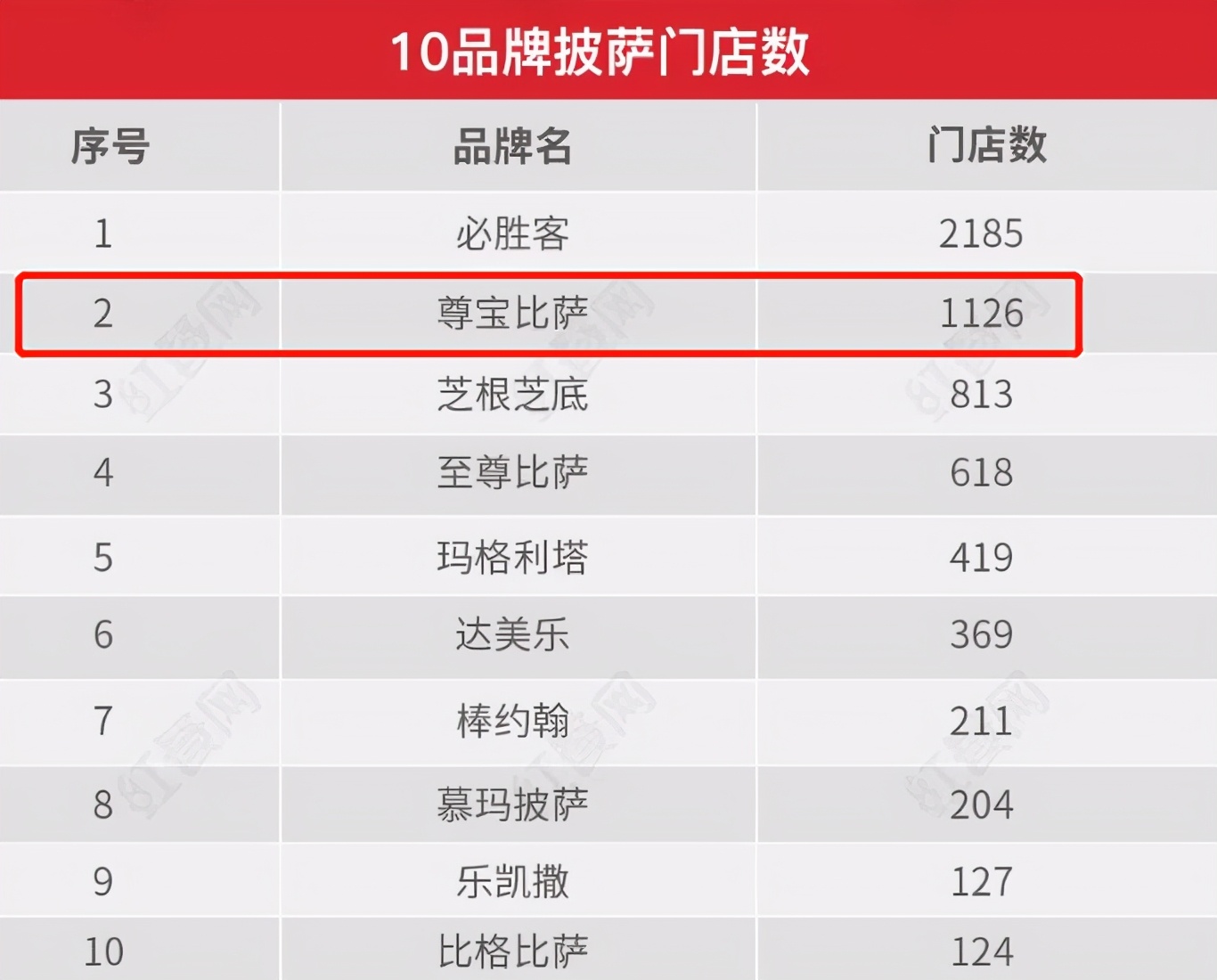必胜客十大披萨排名,必胜客披萨国内门店数