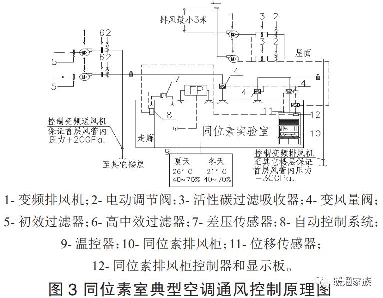 实验室动物房设计,实验室通风设计要素