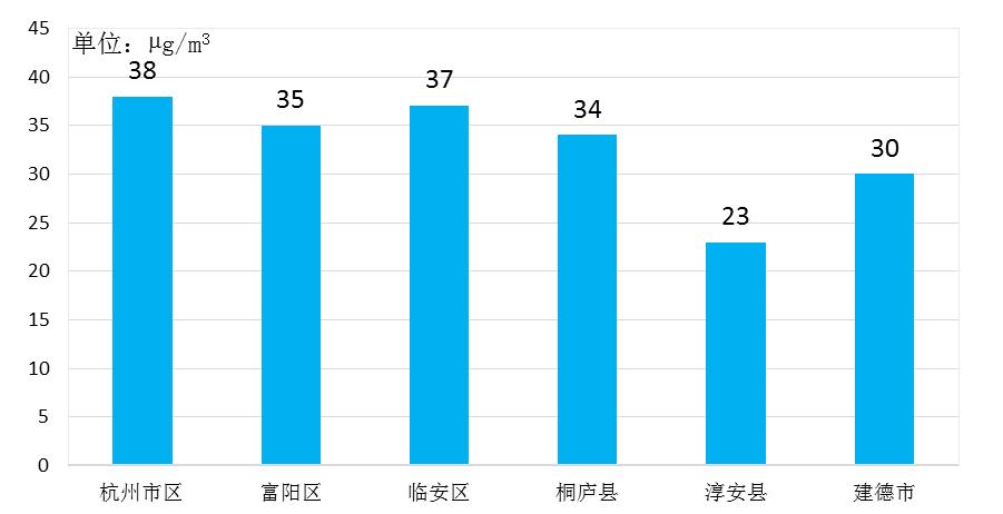 今天杭州空气质量指数是多少,杭州空气质量这几年的变化