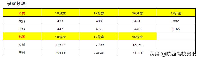 陕西二本填志愿可以报几所院校,陕西三本志愿允许报多少个学校