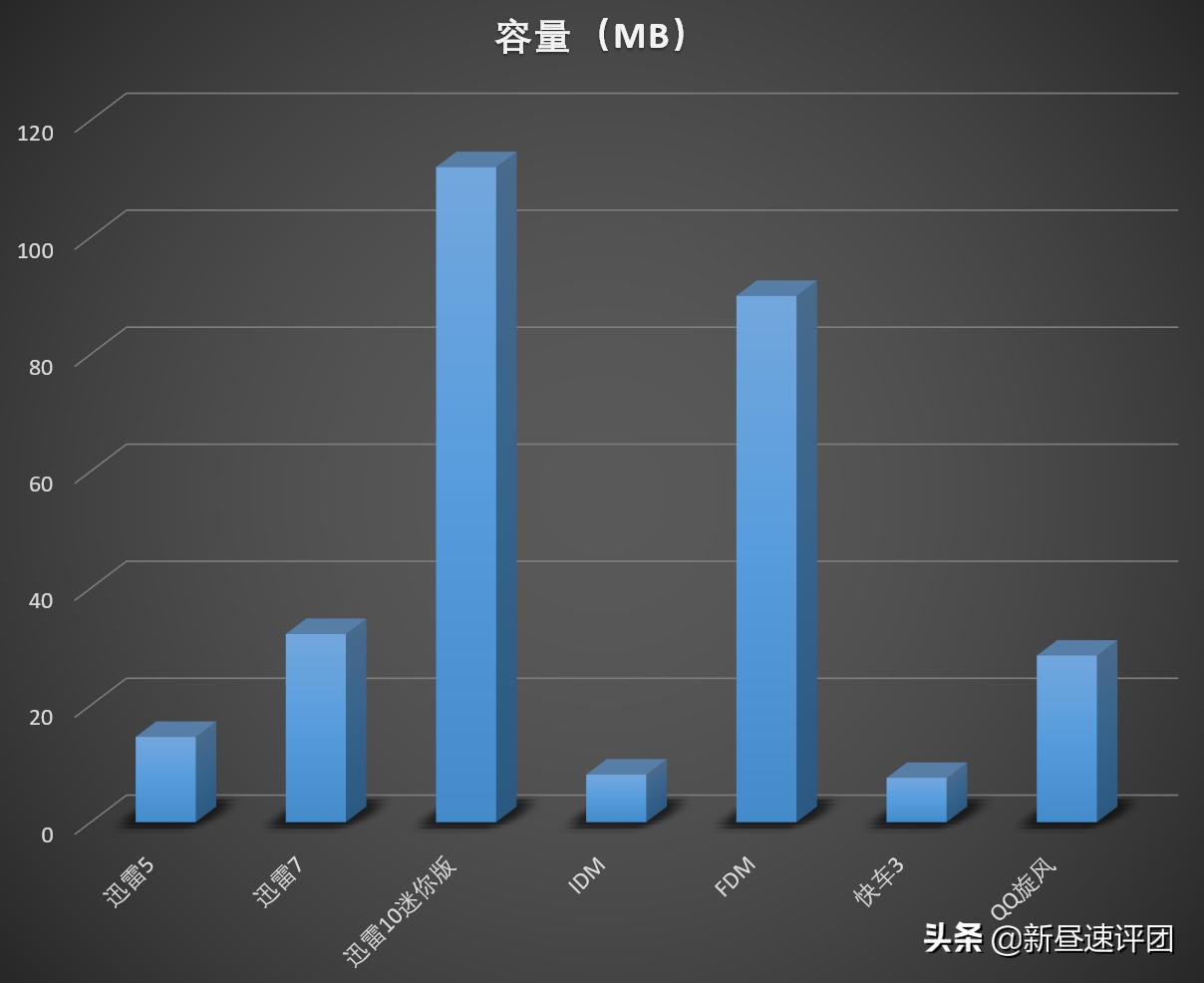 实测七款*载下**工具，第6和第5很像，结果还是它最好用
