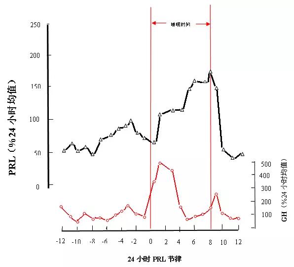 泌乳素升高的中医治法,泌乳素水平升高