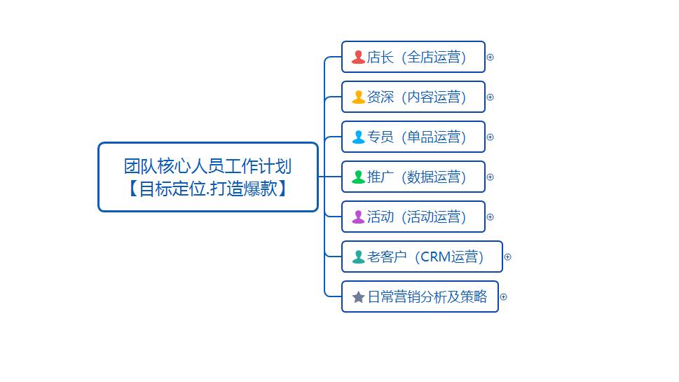 天猫店铺运营的运营思路主要是,运营每日工作布局