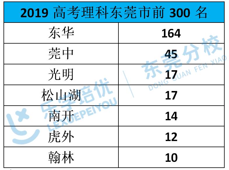 光明中学在东莞排名,东莞光明中学高中部口碑好吗