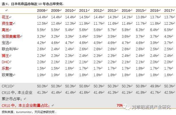 日本化妆品行业发展历程,日本消失的20年化妆品行业