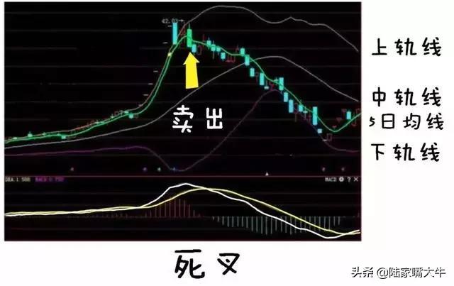 5日均线与boll的组合用法,5日均线与布林线叠加炒股