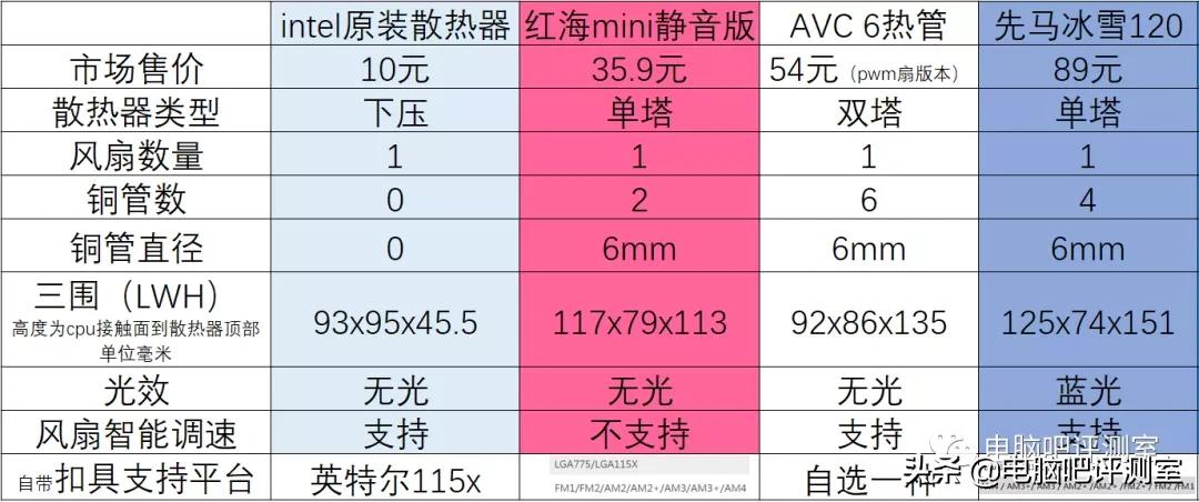 某宝上的几十块散热器,热管散热器好还是纯铜散热器好