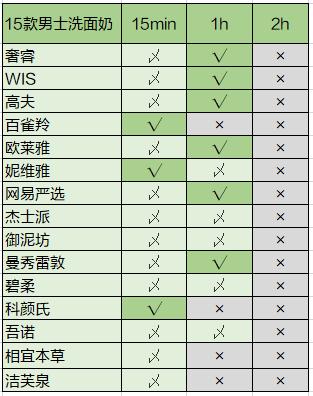 男士油腻洗面奶,15岁男生洗面奶排行第一名