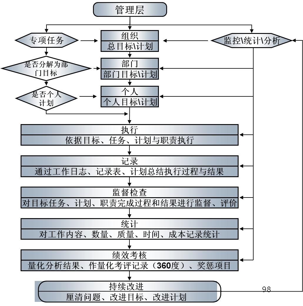 管理能力提升实施方案,管理能力提升计划