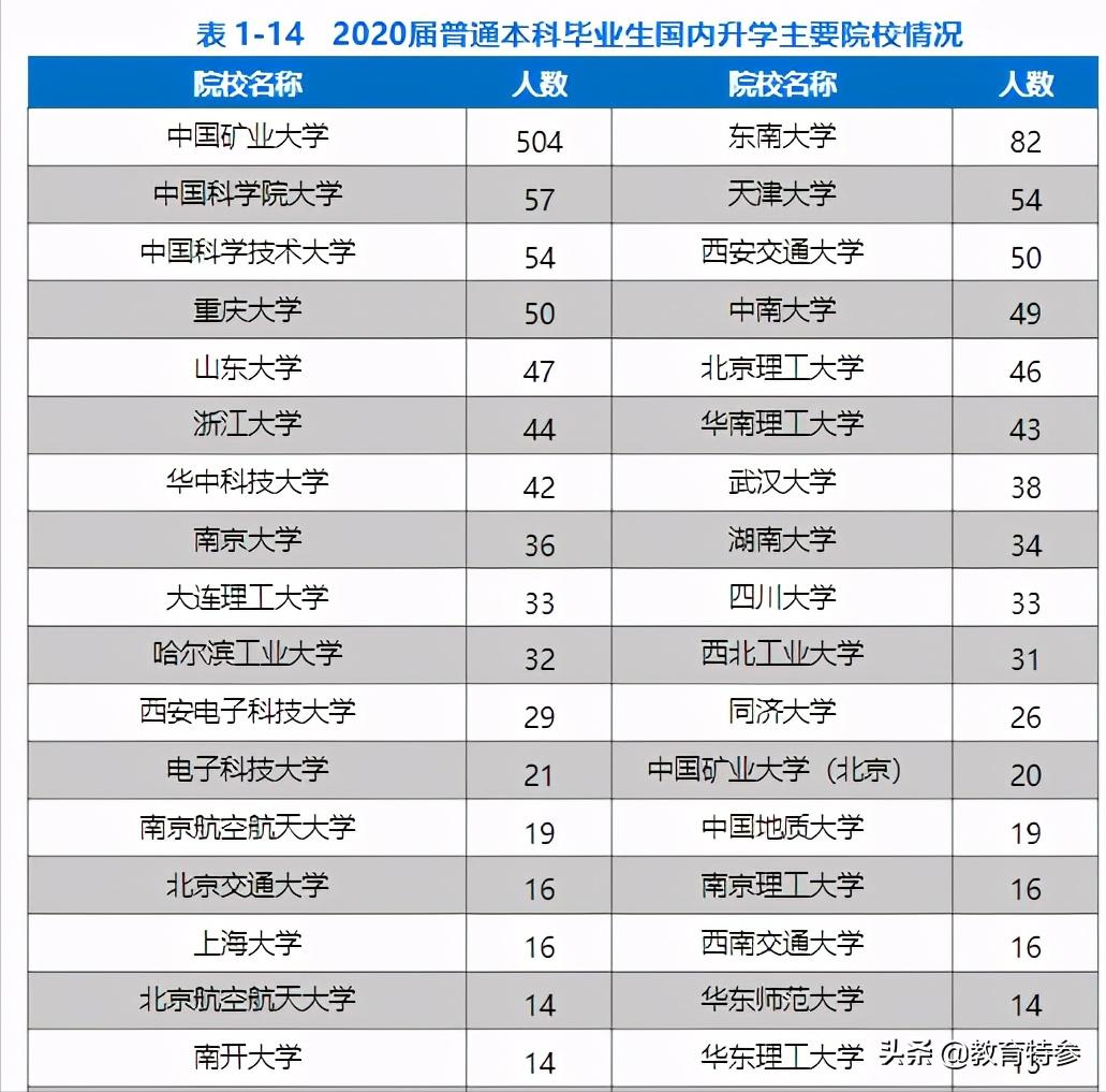 中国矿大——拥有4大A类学科，毕业1286人进500强，却经常被低估