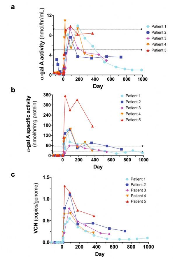 法布雷基因治疗,法布里病国外的治疗效果