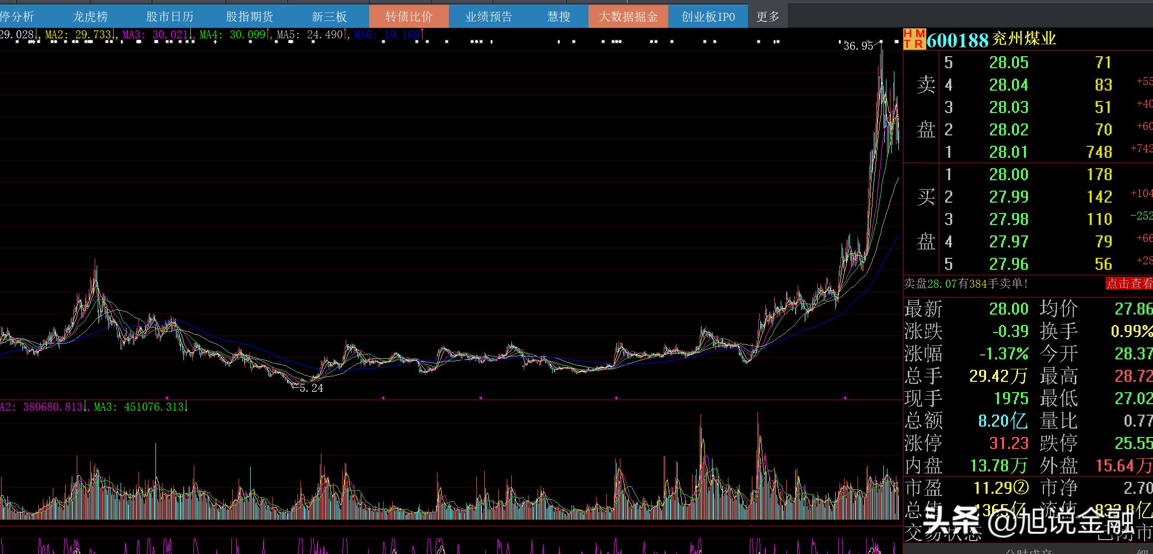 兖州煤业10年收入11334亿，净利润508亿，目前公司市值1365亿左右
