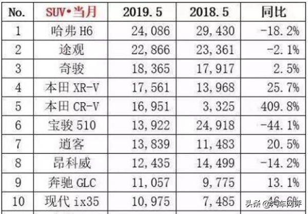 本田crv销量为什么这么好,本田cr-v销量暴增