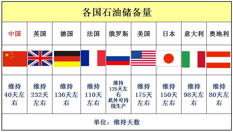 各国石油储备量占比排名,石油储备那么多为什么油价那么贵