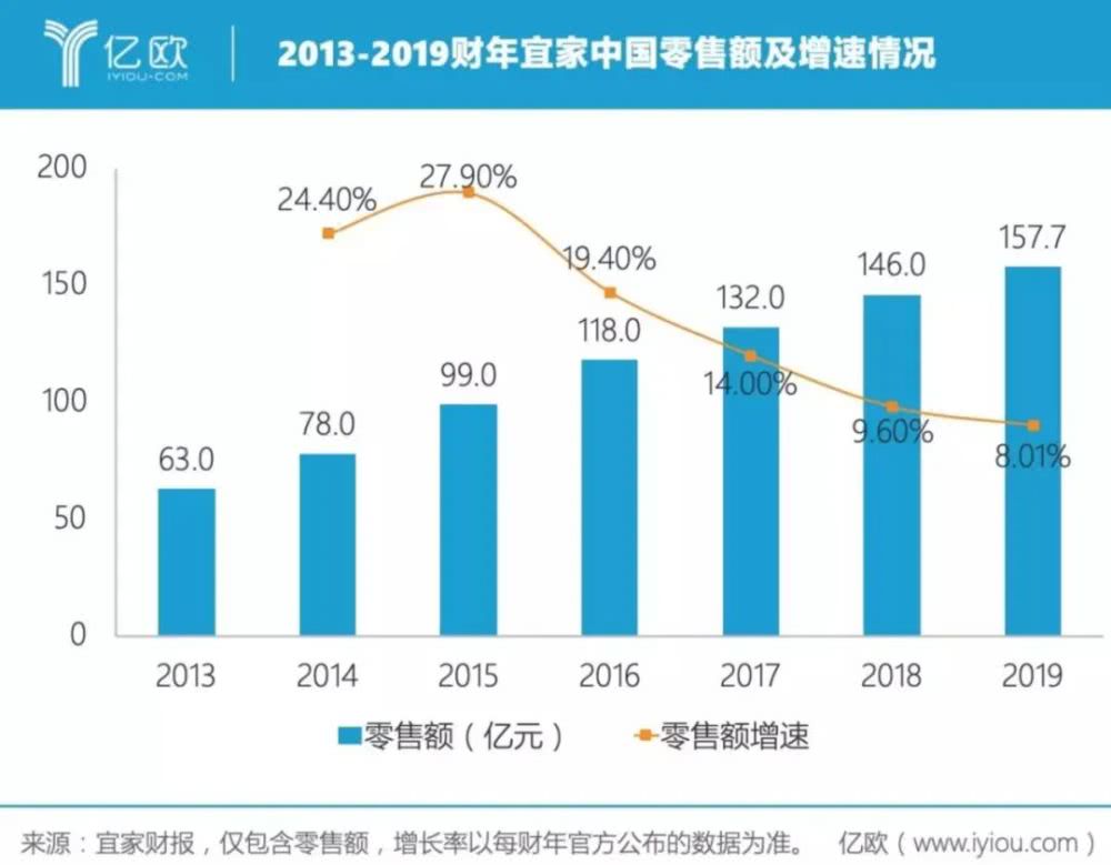 宜家为什么不大力发展电商,宜家在中国尝试电商业务