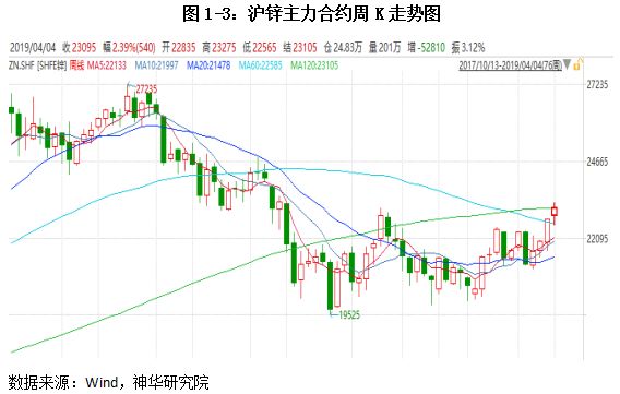 2023年上半年有色金属行情,2022上半年有色金属上涨分析