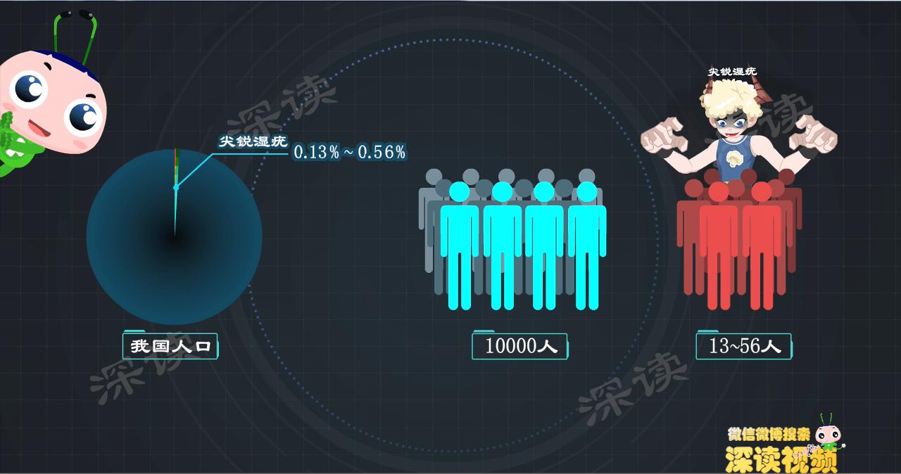 男生得了尖锐性湿疣一定得了hpv吗,小伙口腔长尖锐病毒湿疣