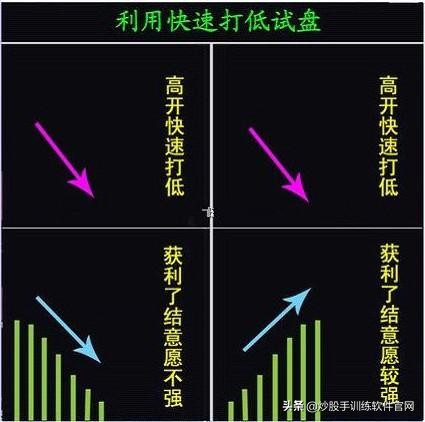 主力试盘要试卖还要试买,k线上怎么看主力试盘