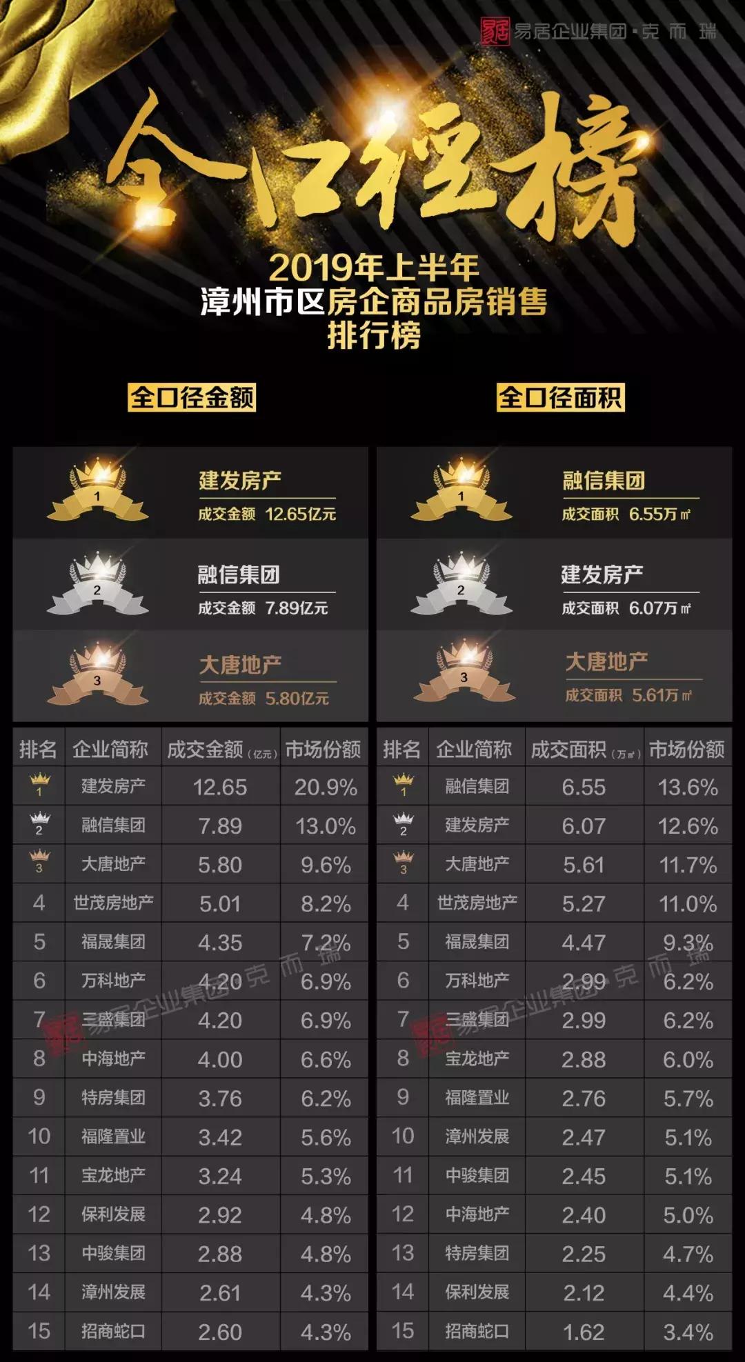 2018年漳州地产排行榜,2019上半年各房企销售