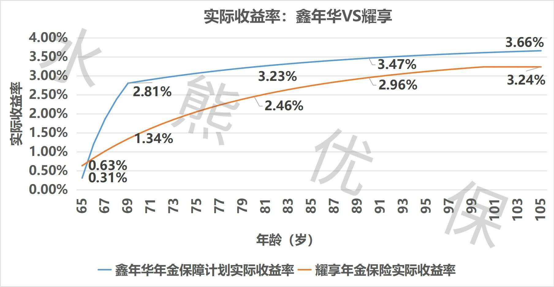 短期的年金险推荐,五年内可回本的年金险